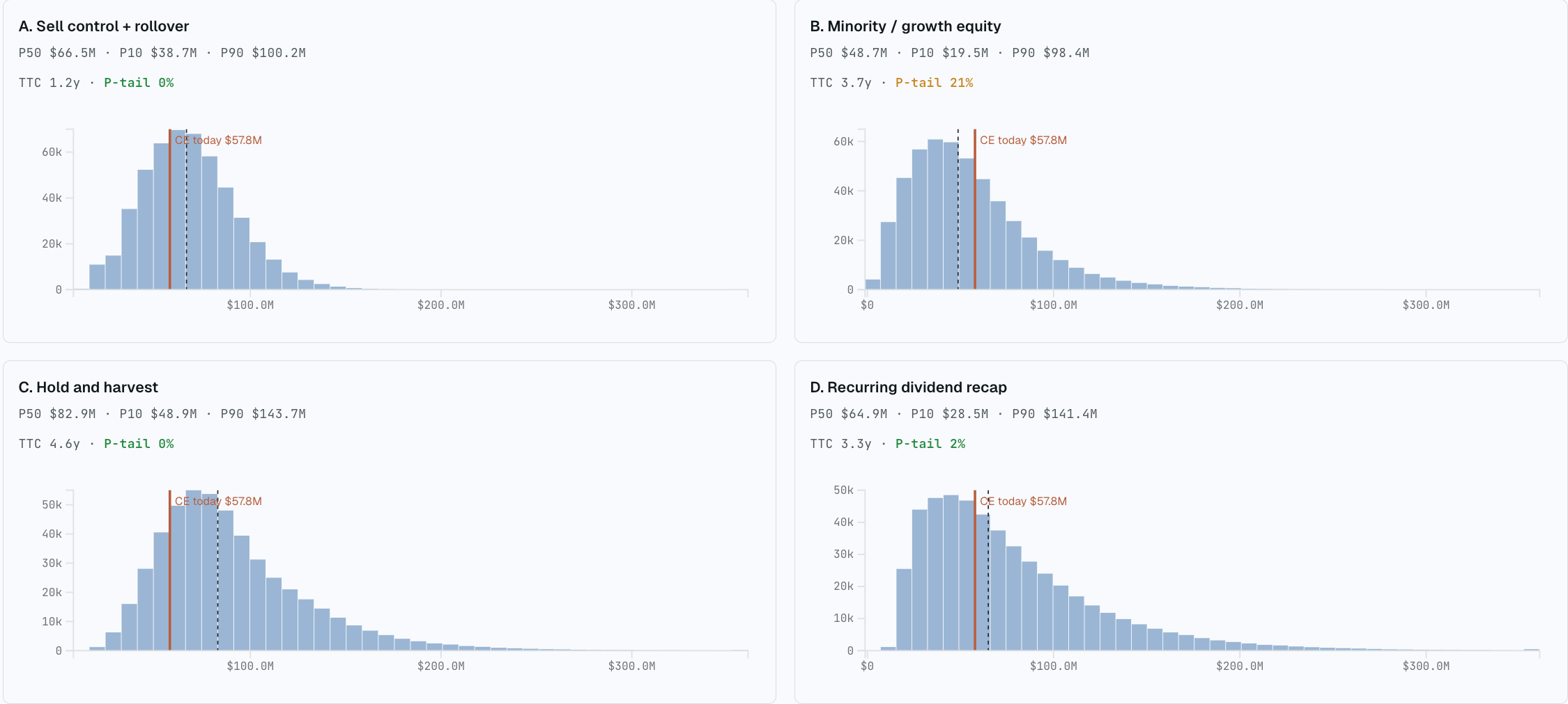Interactive simulator output: four probability distributions, one per path.