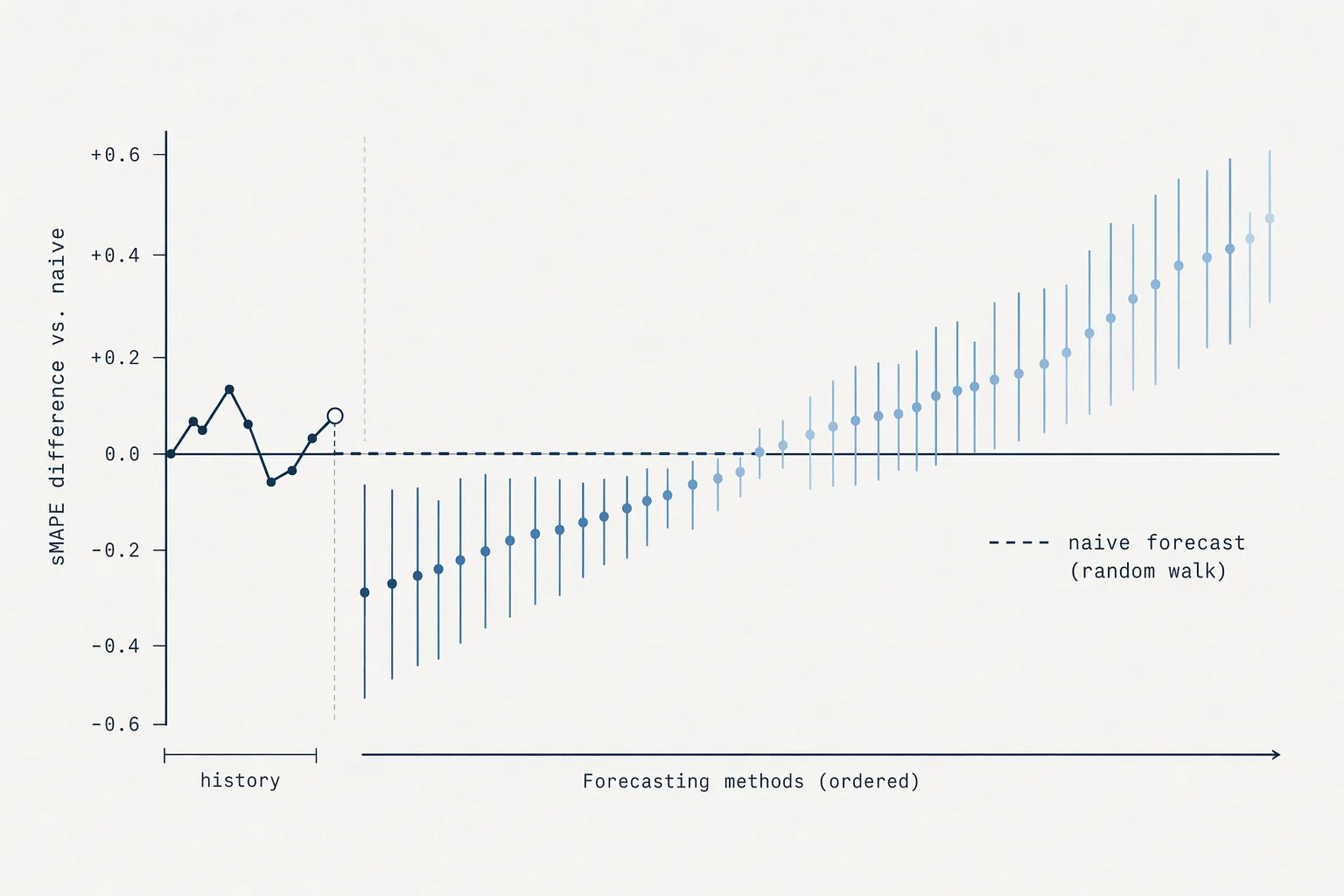 beat-a-naive-forecast