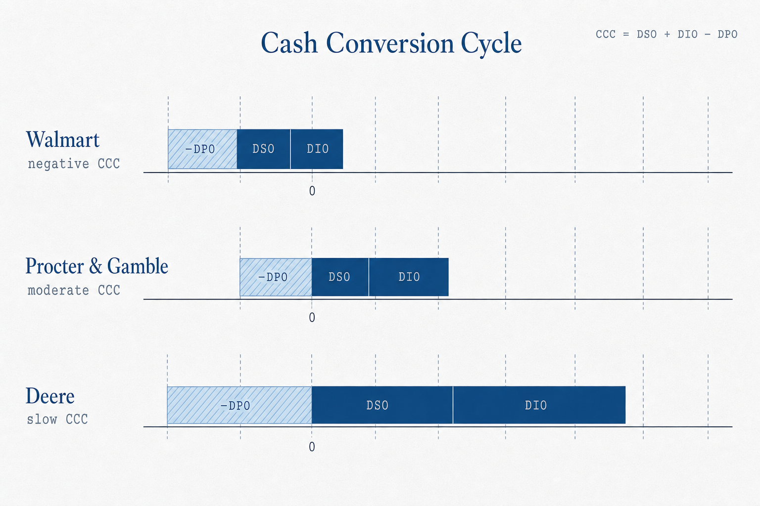 cash-conversion-cycle-three-businesses