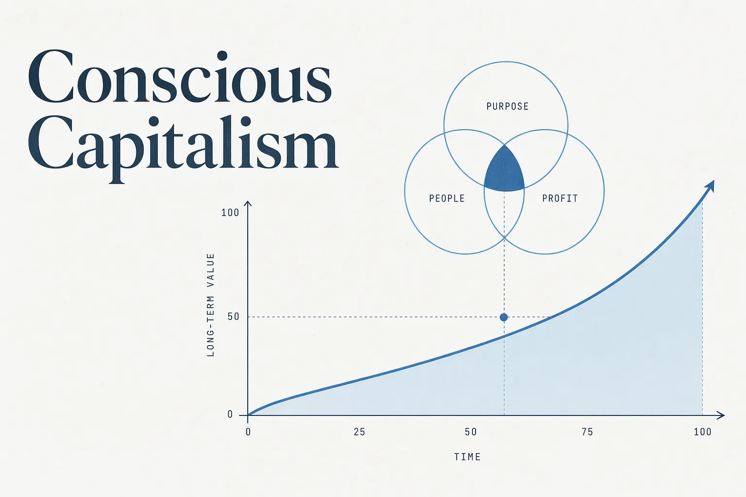Conscious Capitalism