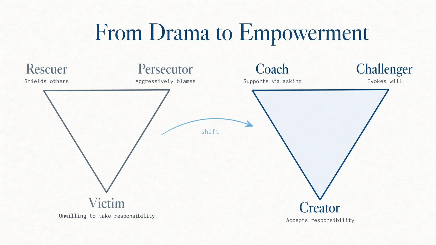 escaping-the-drama-triangle