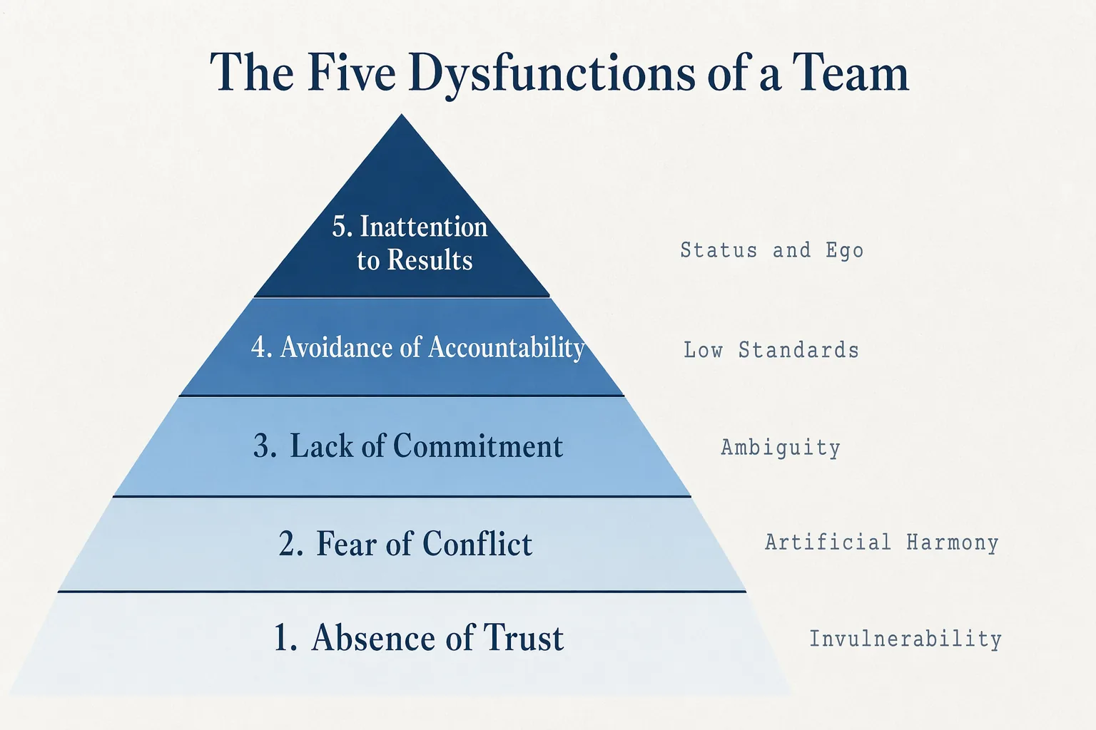 five-dysfunctions-pyramid
