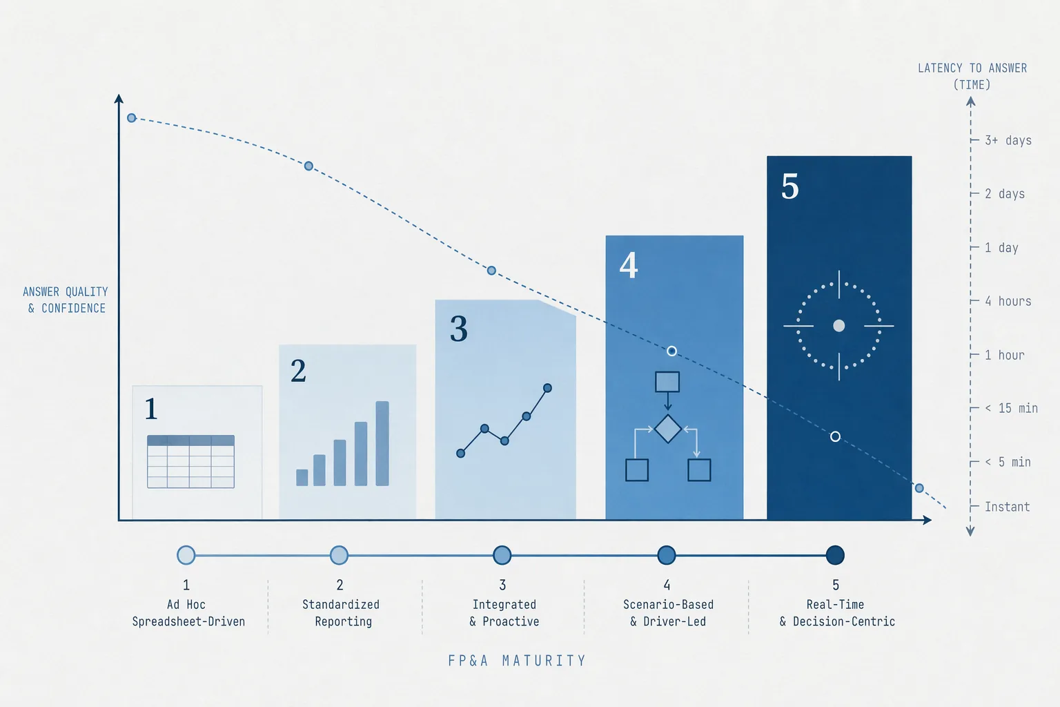 fpa-maturity