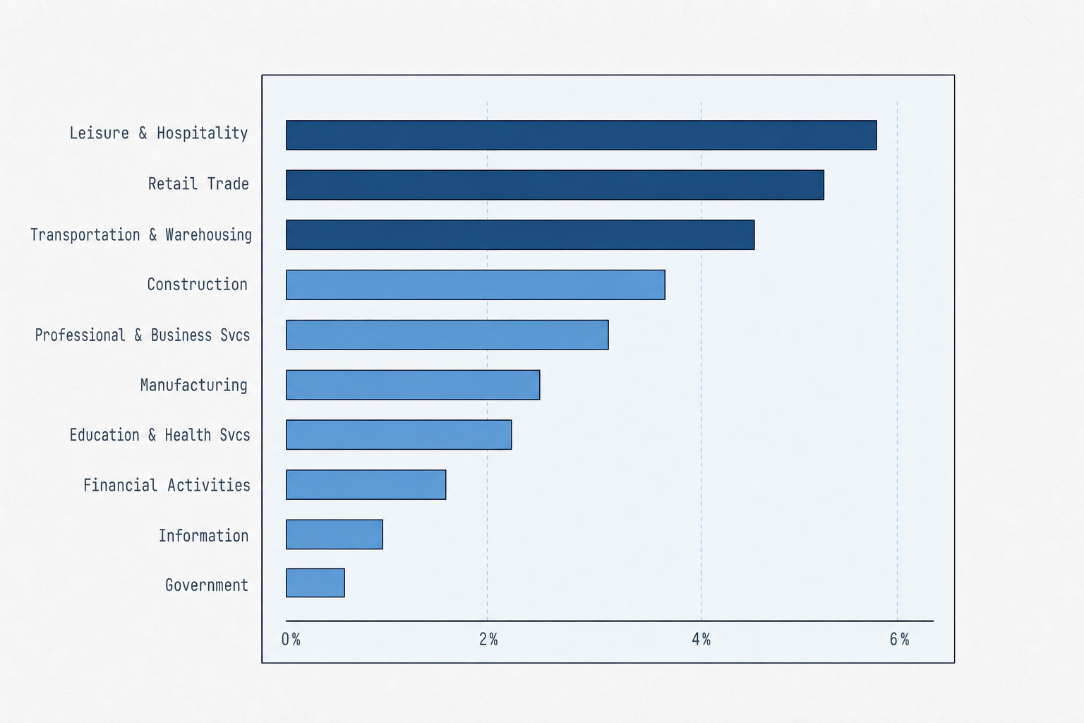 jolts-quits-by-industry