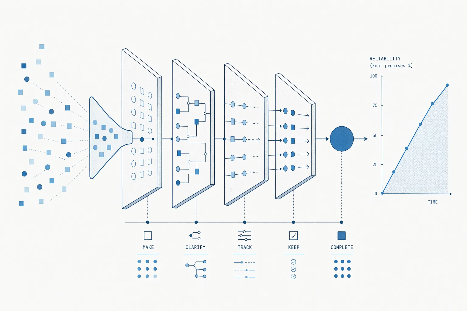 reliability-through-promise-based-management