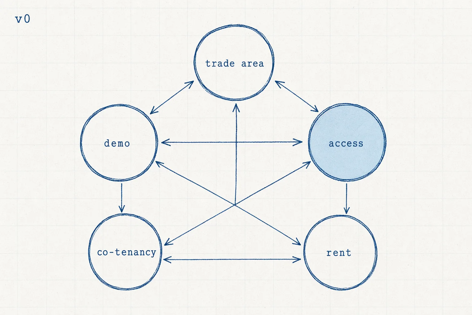 site-selection-mental-model-v0