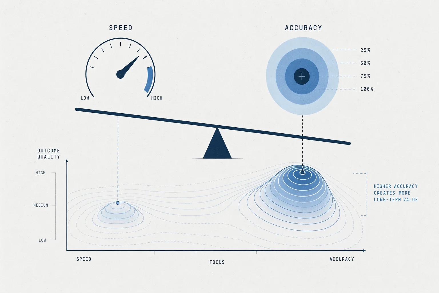 speed-vs-accuracy-for-entry-level-analysts