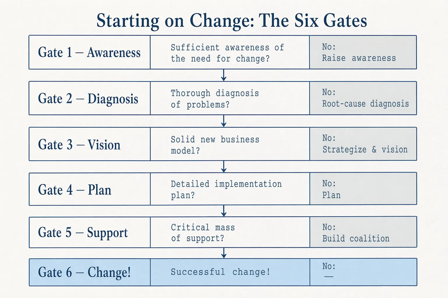 starting-on-change-flowchart