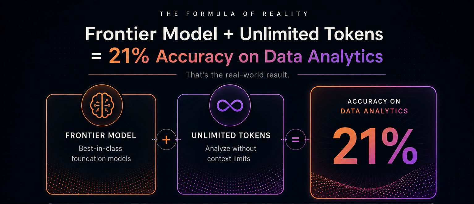 A frontier model plus unlimited tokens equals 21% accuracy on data analytics.